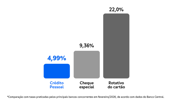 Gráfico comparativo do Empréstimo Pessoal